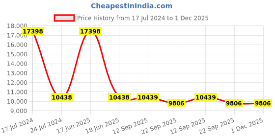 myntra.com PRESTO Beige & Navy Blue Ethnic Motifs Traditional No Shredding Carpet presto Price History Graph from 17 Jul 2024 to 30 Nov 2025