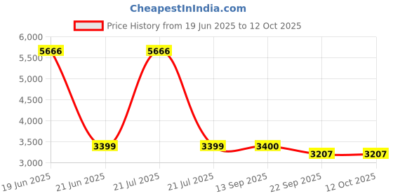 myntra.com PRESTO Beige Ethnic Motifs Printed No Shredding Carpet presto Price History Graph from 19 Jun 2025 to 12 Oct 2025