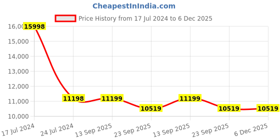 myntra.com PRESTO Beige Self-Designed Anti-Skid Carpet presto Price History Graph from 17 Jul 2024 to 6 Dec 2025