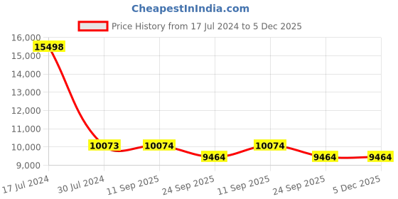 myntra.com PRESTO Beige Striped Carpets presto Price History Graph from 17 Jul 2024 to 5 Dec 2025