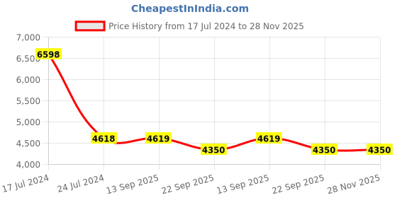 myntra.com PRESTO Beige Tufted Soft Feel Anti-Skid Carpet presto Price History Graph from 17 Jul 2024 to 28 Nov 2025