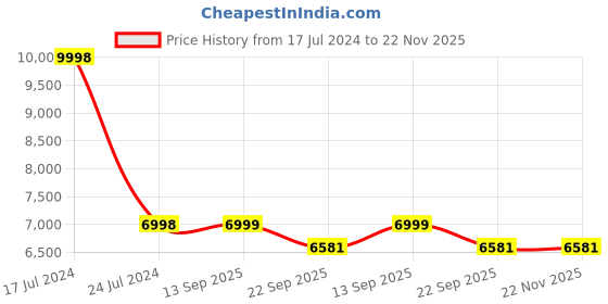 myntra.com PRESTO Beige Tufted Soft Feel Anti-Skid Carpet presto Price History Graph from 17 Jul 2024 to 22 Nov 2025