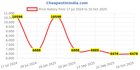 myntra.com PRESTO Black Abstract Hand Tufted Wool Anti-Skid Carpet presto Price History Graph from 17 Jul 2024 to 9 Oct 2025
