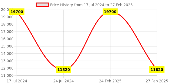 myntra.com PRESTO Black & Beige Abstract Pattern Rectangular Carpet presto Price History Graph from 17 Jul 2024 to 27 Feb 2025