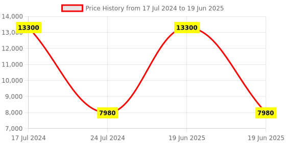 myntra.com PRESTO Black & Beige Abstract Printed No Shredding Carpet presto Price History Graph from 17 Jul 2024 to 19 Jun 2025