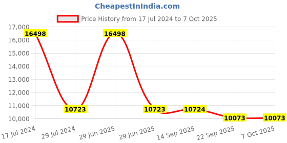 myntra.com PRESTO Black & Beige Floral Printed Hand Tufted Rectangular Carpet presto Price History Graph from 17 Jul 2024 to 6 Oct 2025