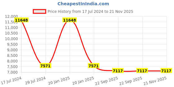 myntra.com PRESTO Black & Beige Geometric Hand Tufted Wool Anti-Skid Carpet presto Price History Graph from 17 Jul 2024 to 21 Nov 2025