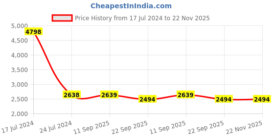 myntra.com PRESTO Black & Beige Printed Anti-Skid Carpet presto Price History Graph from 17 Jul 2024 to 22 Nov 2025