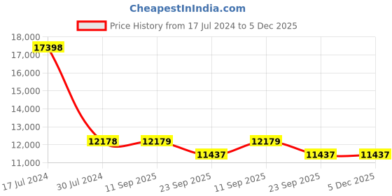 myntra.com PRESTO Black & Blue Printed  Carpets presto Price History Graph from 17 Jul 2024 to 5 Dec 2025