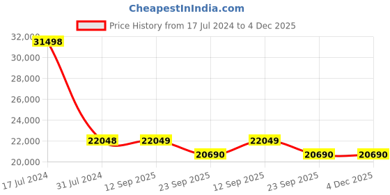 myntra.com Presto Black & Brown Ethnic Motif Heavy-Shaggy Anti-Skid Carpet presto Price History Graph from 17 Jul 2024 to 4 Dec 2025