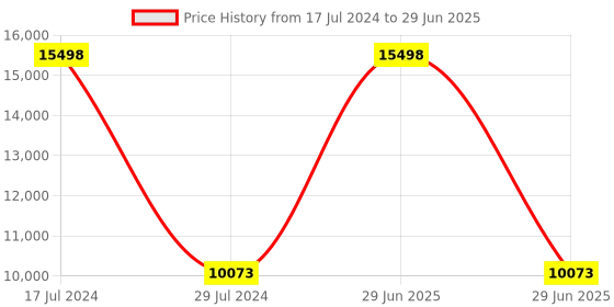 myntra.com PRESTO Black & Grey Abstract Printed Hand Tufted Rectangular Carpet presto Price History Graph from 17 Jul 2024 to 29 Jun 2025