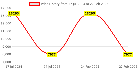 myntra.com PRESTO Black & Grey Abstract Printed No Shredding Carpet presto Price History Graph from 17 Jul 2024 to 27 Feb 2025