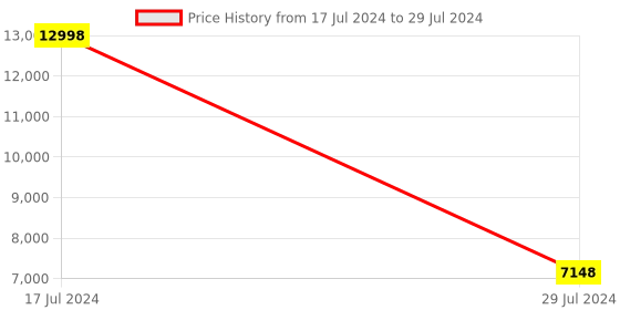 myntra.com PRESTO Black & Grey Printed Anti-Skid Carpet presto Price History Graph from 17 Jul 2024 to 29 Jul 2024