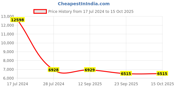 myntra.com PRESTO Black & Grey Printed Anti-Skid Carpet presto Price History Graph from 17 Jul 2024 to 14 Oct 2025
