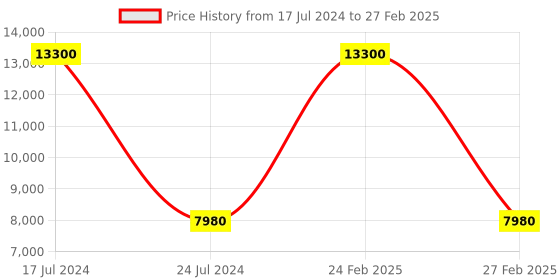 myntra.com PRESTO Black & White Geometric Printed No Shredding Carpet presto Price History Graph from 17 Jul 2024 to 27 Feb 2025