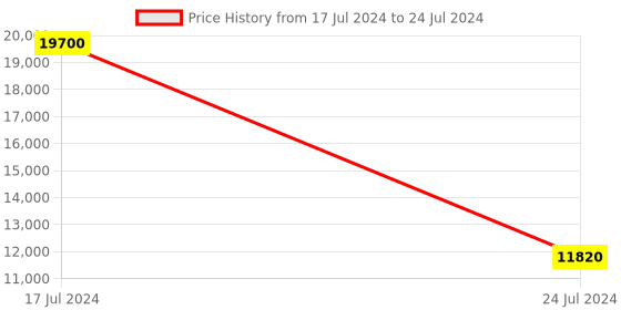 myntra.com PRESTO Black & White Geometric Printed No Shredding Rectangular Carpet presto Price History Graph from 17 Jul 2024 to 24 Jul 2024
