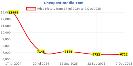 myntra.com PRESTO Black & White Printed Anti-Skid Carpet presto Price History Graph from 17 Jul 2024 to 2 Dec 2025