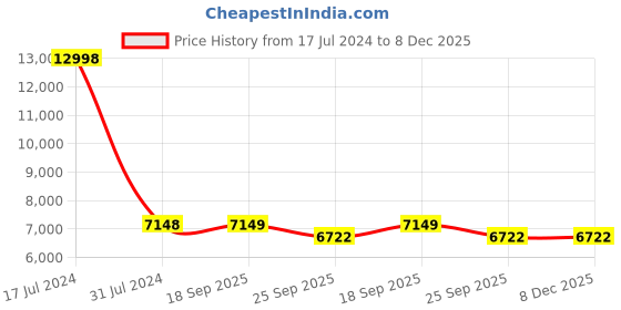 myntra.com PRESTO Black & White Printed Anti-Skid Carpet presto Price History Graph from 17 Jul 2024 to 7 Dec 2025