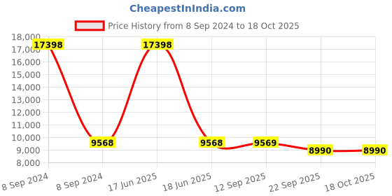 myntra.com PRESTO Black & White Printed Hand-Tufted Anti-Skid Polyester Carpet presto Price History Graph from 8 Sep 2024 to 18 Oct 2025