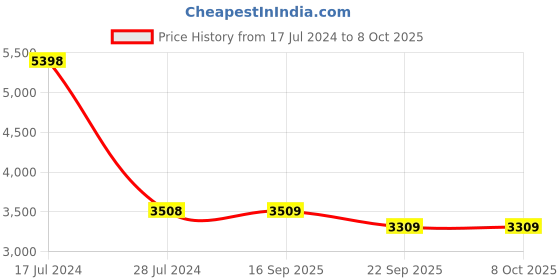 myntra.com PRESTO Black & White Rectangular Wool Hand Tufted Anti-Skid Carpet presto Price History Graph from 17 Jul 2024 to 7 Oct 2025