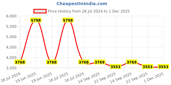 myntra.com PRESTO Black & Yellow Printed Hand Tufted Woolen Anti-Skid Carpet presto Price History Graph from 28 Jul 2024 to 1 Dec 2025