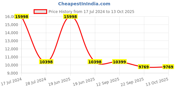 myntra.com PRESTO Black Geometric Hand-Tufted Wool Carpets presto Price History Graph from 17 Jul 2024 to 12 Oct 2025