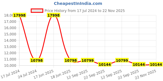 myntra.com PRESTO Black Geometric Round Carpets presto Price History Graph from 17 Jul 2024 to 21 Nov 2025