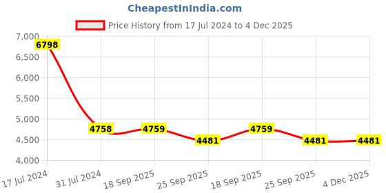 myntra.com PRESTO Black Solid Anti-Skid Carpet presto Price History Graph from 17 Jul 2024 to 4 Dec 2025