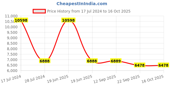 myntra.com PRESTO Blue Abstract Hand Tufted Wool Anti-Skid Carpet presto Price History Graph from 17 Jul 2024 to 16 Oct 2025