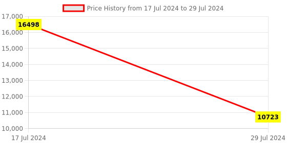 myntra.com PRESTO Blue Abstract Hand Tufted Wool Carpet presto Price History Graph from 17 Jul 2024 to 29 Jul 2024