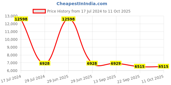 myntra.com PRESTO Blue & Beige Abstract Polyester Carpet presto Price History Graph from 17 Jul 2024 to 11 Oct 2025