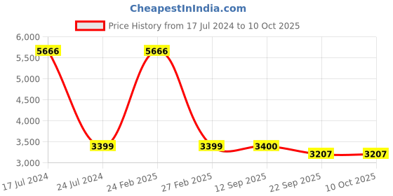 myntra.com PRESTO Blue & Beige Geometric Printed No-Shred Carpet presto Price History Graph from 17 Jul 2024 to 9 Oct 2025