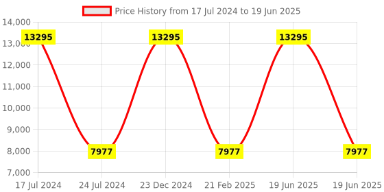 myntra.com PRESTO Blue & Beige Geometric Printed No Shredding Carpet presto Price History Graph from 17 Jul 2024 to 19 Jun 2025