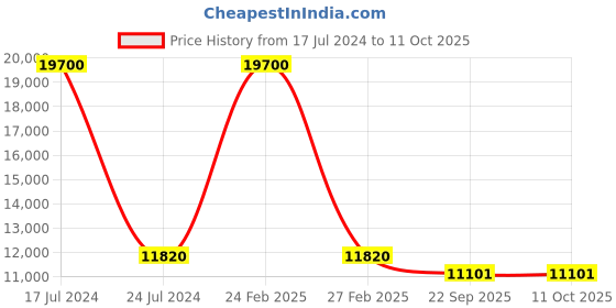 myntra.com PRESTO Blue & Beige Traditional Printed Carpet presto Price History Graph from 17 Jul 2024 to 11 Oct 2025