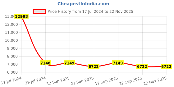 myntra.com PRESTO Blue & Black Abstract Anti-Skid Carpet presto Price History Graph from 17 Jul 2024 to 21 Nov 2025