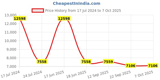 myntra.com PRESTO Blue & Brown Abstract Rectangular Floor Carpet presto Price History Graph from 17 Jul 2024 to 6 Oct 2025