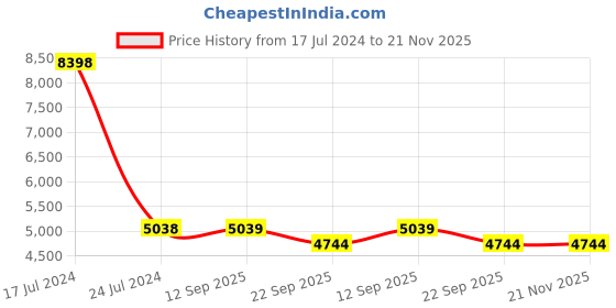myntra.com PRESTO Blue & Brown Geometric Contemporary No Shredding Carpet presto Price History Graph from 17 Jul 2024 to 20 Nov 2025