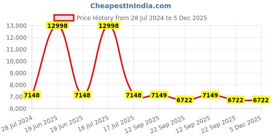 myntra.com PRESTO Blue & Brown Printed Anti-Skid Carpet presto Price History Graph from 28 Jul 2024 to 5 Dec 2025