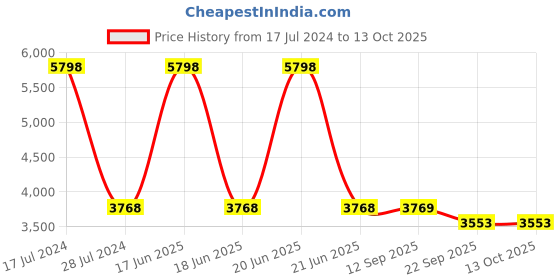 myntra.com PRESTO Blue & Brown Printed Handmade Anti-Skid Woolen Carpet presto Price History Graph from 17 Jul 2024 to 13 Oct 2025