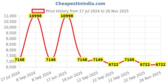 myntra.com PRESTO Blue and Brown Printed Handmade Anti-Skid Woolen Carpet presto Price History Graph from 27 Jul 2024 to 26 Nov 2025