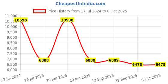 myntra.com PRESTO Blue & Grey Abstract Hand Tufted Wool Carpet presto Price History Graph from 17 Jul 2024 to 8 Oct 2025