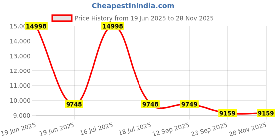 myntra.com PRESTO Blue & Grey Printed Hand Tufted Wool Anti-Skid Carpet presto Price History Graph from 19 Jun 2025 to 27 Nov 2025