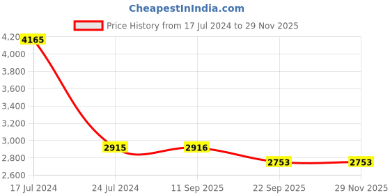myntra.com PRESTO Blue & Orange Abstract Print Anti Skid Carpet presto Price History Graph from 17 Jul 2024 to 29 Nov 2025