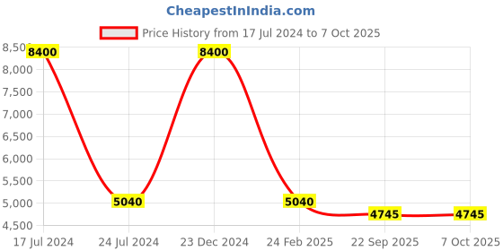 myntra.com PRESTO Blue & Red Ethnic Motif Printed No-Shred Carpet presto Price History Graph from 17 Jul 2024 to 7 Oct 2025