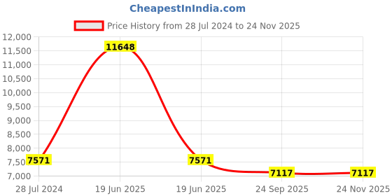 myntra.com PRESTO Blue & Silver Hand Tufted Wool Anti-Skid Carpet presto Price History Graph from 28 Jul 2024 to 24 Nov 2025