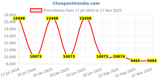 myntra.com PRESTO Blue & Silver Hand Tufted Wool Anti-Skid Carpet presto Price History Graph from 17 Jul 2024 to 25 Nov 2025