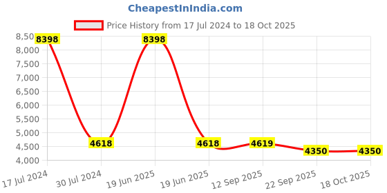 myntra.com PRESTO Blue & Yellow Ethnic Motif Carpet presto Price History Graph from 17 Jul 2024 to 17 Oct 2025