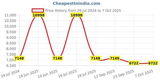 myntra.com PRESTO Blue & Yellow Rectangular Anti-Skid Wool Carpet presto Price History Graph from 29 Jul 2024 to 6 Oct 2025