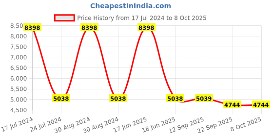myntra.com PRESTO Blue Ethnic Printed Rectangular Carpet presto Price History Graph from 17 Jul 2024 to 8 Oct 2025