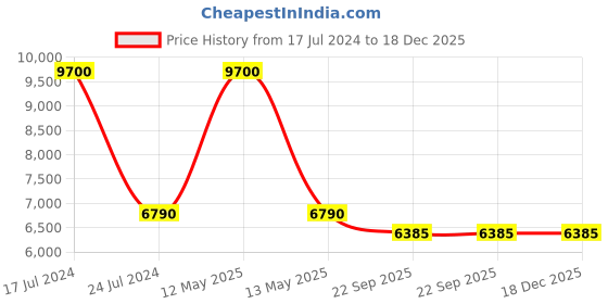 myntra.com PRESTO Blue Floral Printed Anti Skid Carpet presto Price History Graph from 17 Jul 2024 to 17 Dec 2025